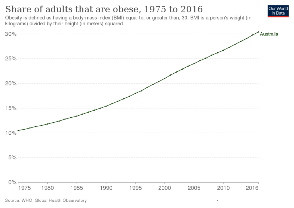 Obesity in Australia.svg