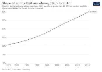 Obesity in Australia.svg