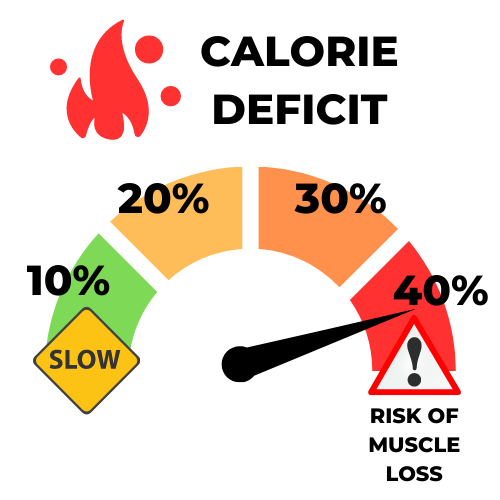 RISK OF MUSCLE LOSS